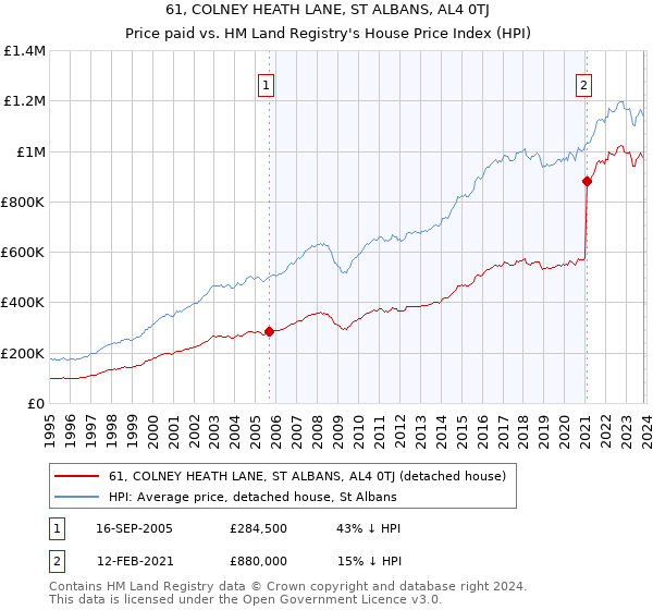 61, COLNEY HEATH LANE, ST ALBANS, AL4 0TJ: Price paid vs HM Land Registry's House Price Index