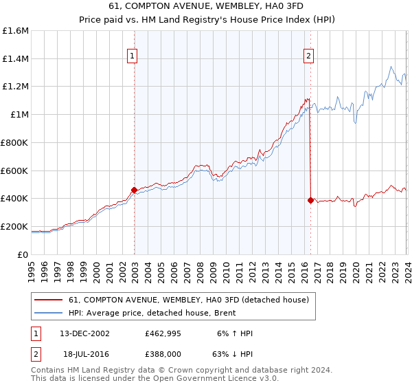 61, COMPTON AVENUE, WEMBLEY, HA0 3FD: Price paid vs HM Land Registry's House Price Index