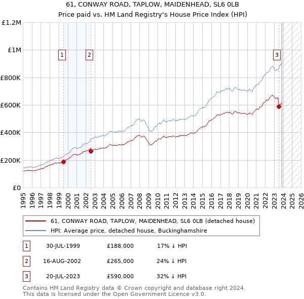 61, CONWAY ROAD, TAPLOW, MAIDENHEAD, SL6 0LB: Price paid vs HM Land Registry's House Price Index