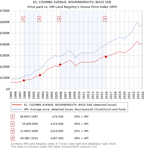 61, COOMBE AVENUE, BOURNEMOUTH, BH10 5AB: Price paid vs HM Land Registry's House Price Index