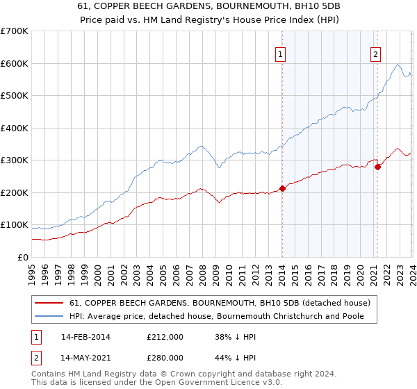 61, COPPER BEECH GARDENS, BOURNEMOUTH, BH10 5DB: Price paid vs HM Land Registry's House Price Index