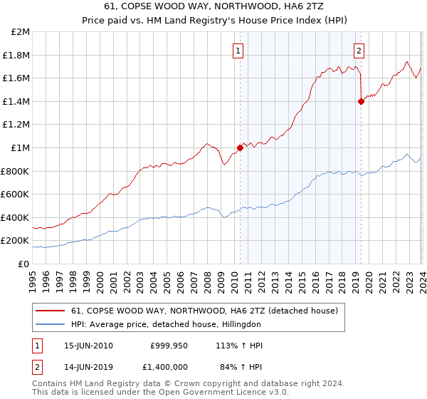 61, COPSE WOOD WAY, NORTHWOOD, HA6 2TZ: Price paid vs HM Land Registry's House Price Index