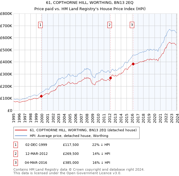 61, COPTHORNE HILL, WORTHING, BN13 2EQ: Price paid vs HM Land Registry's House Price Index