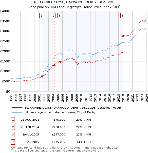 61, CORBEL CLOSE, OAKWOOD, DERBY, DE21 2DB: Price paid vs HM Land Registry's House Price Index