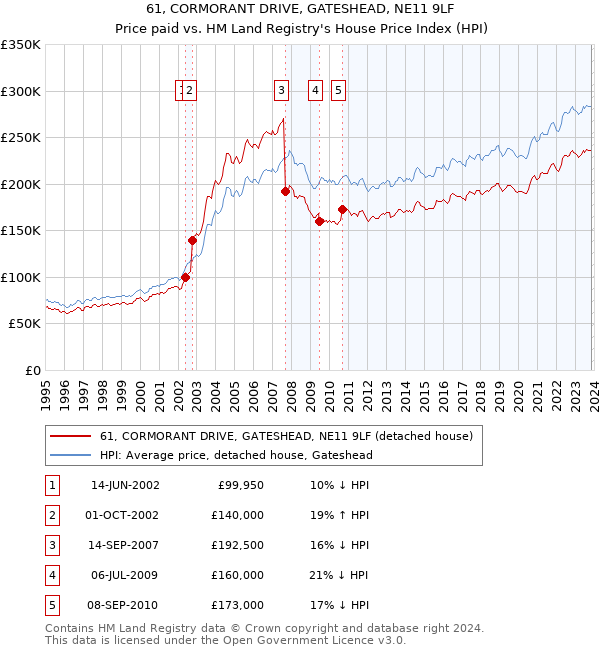 61, CORMORANT DRIVE, GATESHEAD, NE11 9LF: Price paid vs HM Land Registry's House Price Index