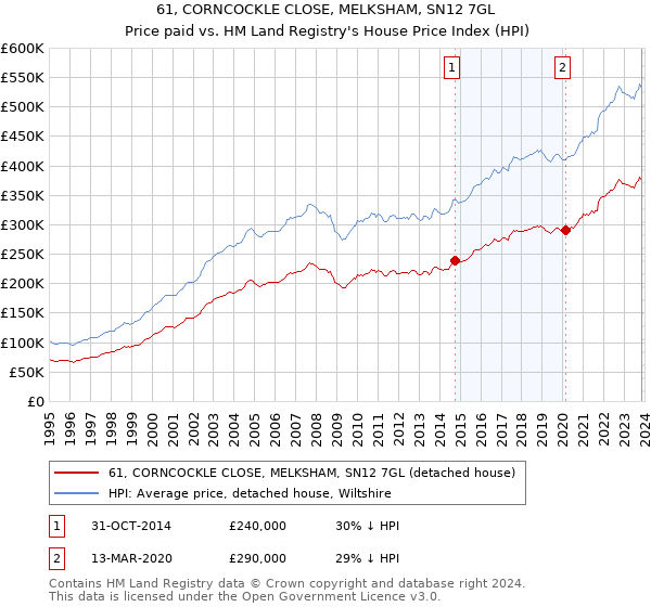 61, CORNCOCKLE CLOSE, MELKSHAM, SN12 7GL: Price paid vs HM Land Registry's House Price Index