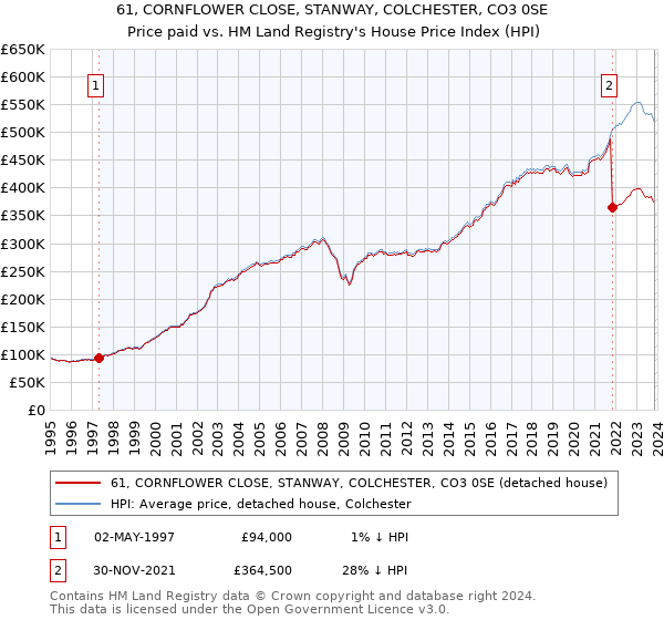 61, CORNFLOWER CLOSE, STANWAY, COLCHESTER, CO3 0SE: Price paid vs HM Land Registry's House Price Index