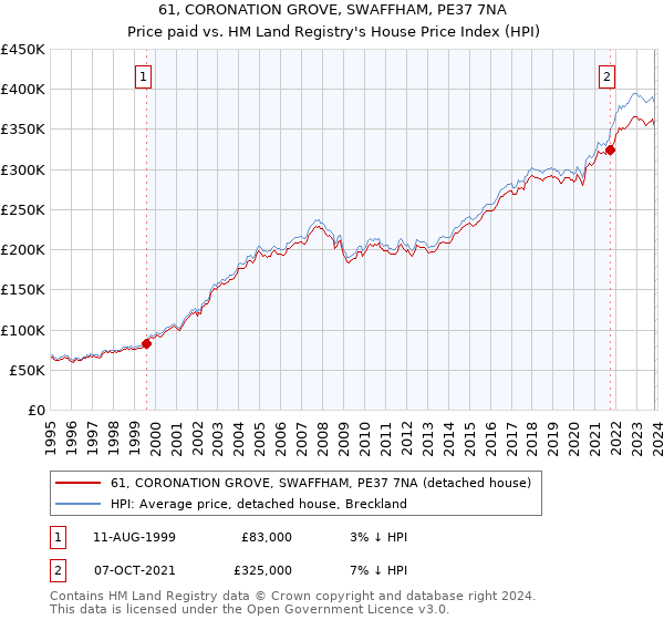 61, CORONATION GROVE, SWAFFHAM, PE37 7NA: Price paid vs HM Land Registry's House Price Index