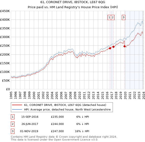 61, CORONET DRIVE, IBSTOCK, LE67 6QG: Price paid vs HM Land Registry's House Price Index