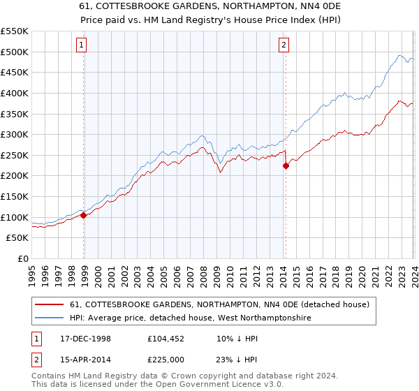 61, COTTESBROOKE GARDENS, NORTHAMPTON, NN4 0DE: Price paid vs HM Land Registry's House Price Index