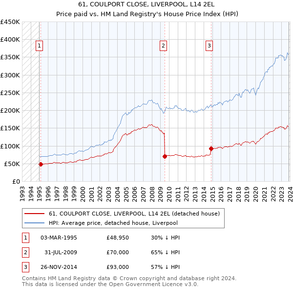 61, COULPORT CLOSE, LIVERPOOL, L14 2EL: Price paid vs HM Land Registry's House Price Index