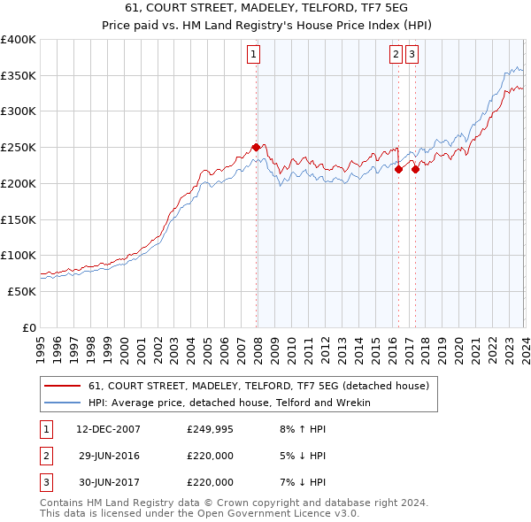 61, COURT STREET, MADELEY, TELFORD, TF7 5EG: Price paid vs HM Land Registry's House Price Index