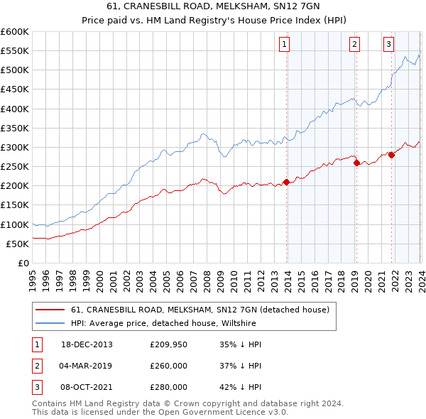 61, CRANESBILL ROAD, MELKSHAM, SN12 7GN: Price paid vs HM Land Registry's House Price Index