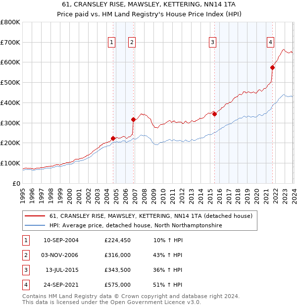 61, CRANSLEY RISE, MAWSLEY, KETTERING, NN14 1TA: Price paid vs HM Land Registry's House Price Index