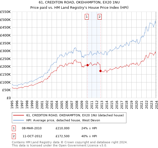 61, CREDITON ROAD, OKEHAMPTON, EX20 1NU: Price paid vs HM Land Registry's House Price Index