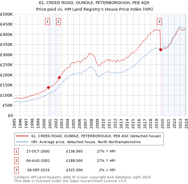 61, CREED ROAD, OUNDLE, PETERBOROUGH, PE8 4QX: Price paid vs HM Land Registry's House Price Index