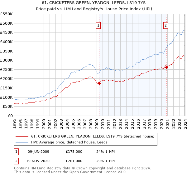 61, CRICKETERS GREEN, YEADON, LEEDS, LS19 7YS: Price paid vs HM Land Registry's House Price Index