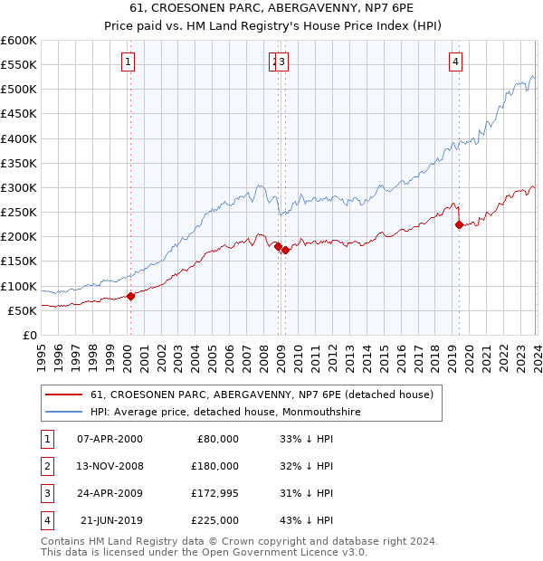 61, CROESONEN PARC, ABERGAVENNY, NP7 6PE: Price paid vs HM Land Registry's House Price Index