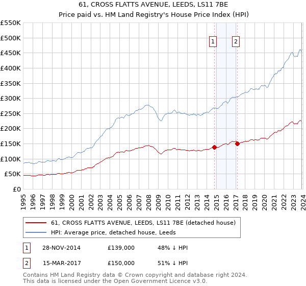 61, CROSS FLATTS AVENUE, LEEDS, LS11 7BE: Price paid vs HM Land Registry's House Price Index