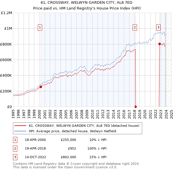 61, CROSSWAY, WELWYN GARDEN CITY, AL8 7ED: Price paid vs HM Land Registry's House Price Index