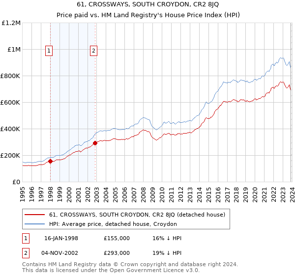 61, CROSSWAYS, SOUTH CROYDON, CR2 8JQ: Price paid vs HM Land Registry's House Price Index