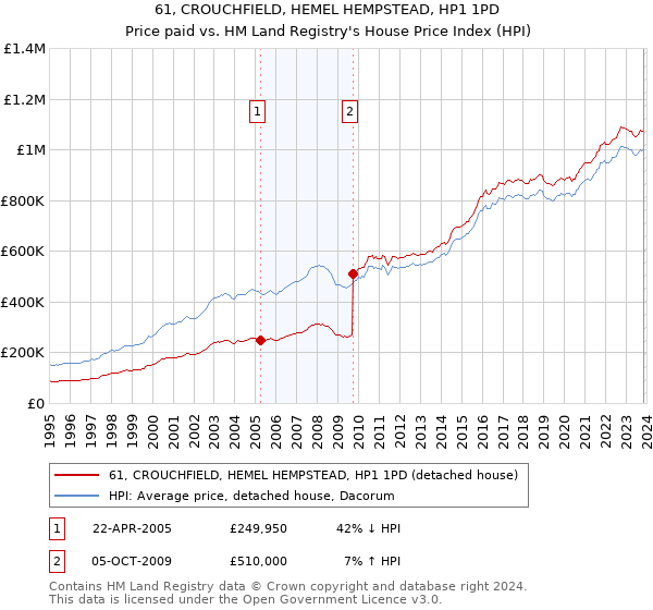 61, CROUCHFIELD, HEMEL HEMPSTEAD, HP1 1PD: Price paid vs HM Land Registry's House Price Index