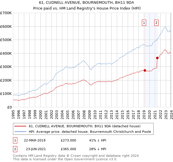 61, CUDNELL AVENUE, BOURNEMOUTH, BH11 9DA: Price paid vs HM Land Registry's House Price Index