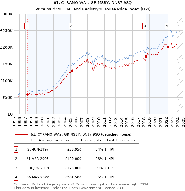 61, CYRANO WAY, GRIMSBY, DN37 9SQ: Price paid vs HM Land Registry's House Price Index