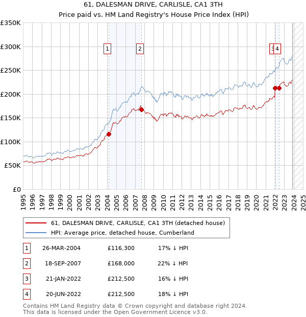 61, DALESMAN DRIVE, CARLISLE, CA1 3TH: Price paid vs HM Land Registry's House Price Index