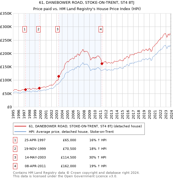 61, DANEBOWER ROAD, STOKE-ON-TRENT, ST4 8TJ: Price paid vs HM Land Registry's House Price Index