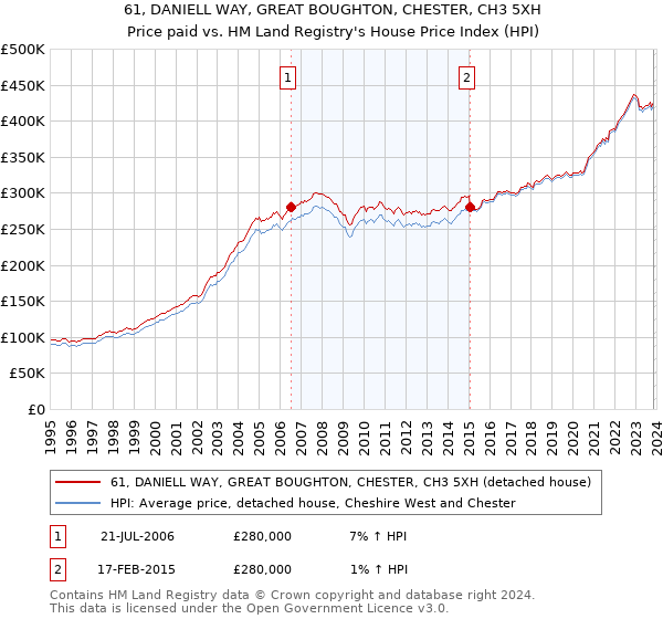 61, DANIELL WAY, GREAT BOUGHTON, CHESTER, CH3 5XH: Price paid vs HM Land Registry's House Price Index