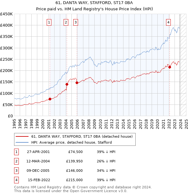 61, DANTA WAY, STAFFORD, ST17 0BA: Price paid vs HM Land Registry's House Price Index