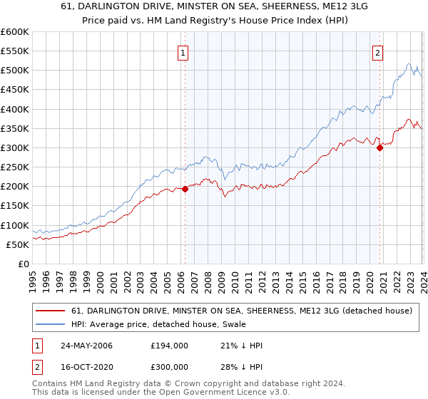 61, DARLINGTON DRIVE, MINSTER ON SEA, SHEERNESS, ME12 3LG: Price paid vs HM Land Registry's House Price Index
