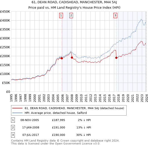 61, DEAN ROAD, CADISHEAD, MANCHESTER, M44 5AJ: Price paid vs HM Land Registry's House Price Index