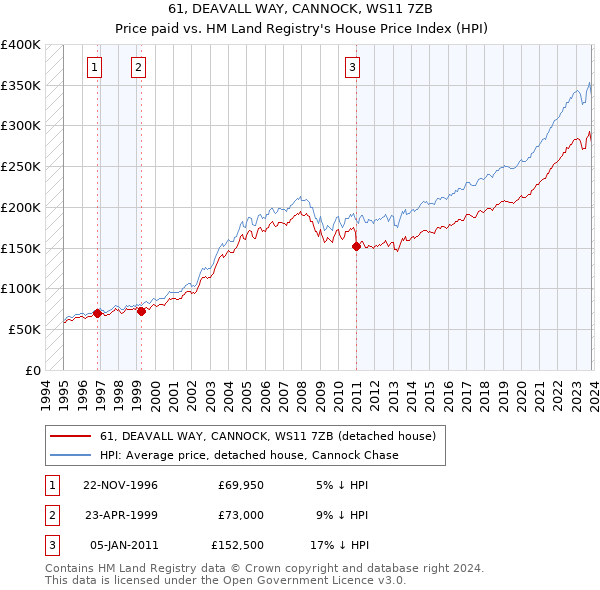 61, DEAVALL WAY, CANNOCK, WS11 7ZB: Price paid vs HM Land Registry's House Price Index