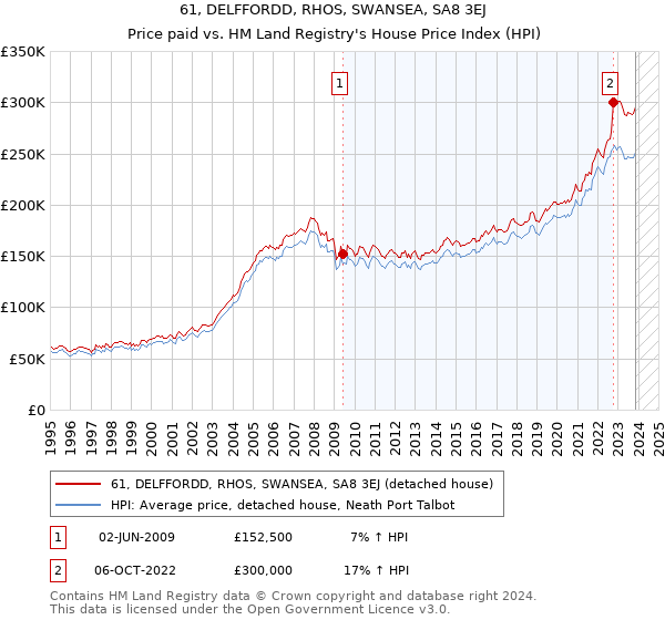 61, DELFFORDD, RHOS, SWANSEA, SA8 3EJ: Price paid vs HM Land Registry's House Price Index