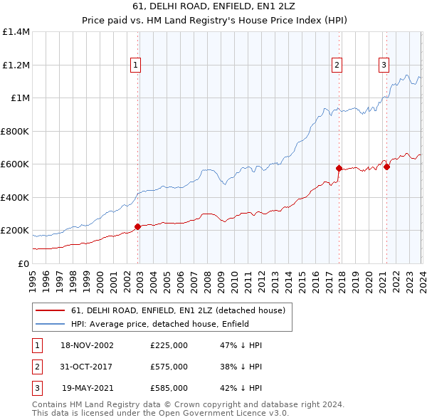 61, DELHI ROAD, ENFIELD, EN1 2LZ: Price paid vs HM Land Registry's House Price Index