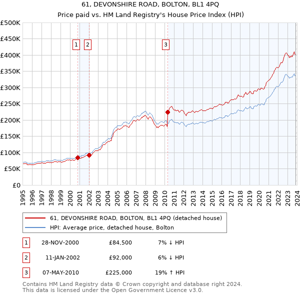 61, DEVONSHIRE ROAD, BOLTON, BL1 4PQ: Price paid vs HM Land Registry's House Price Index