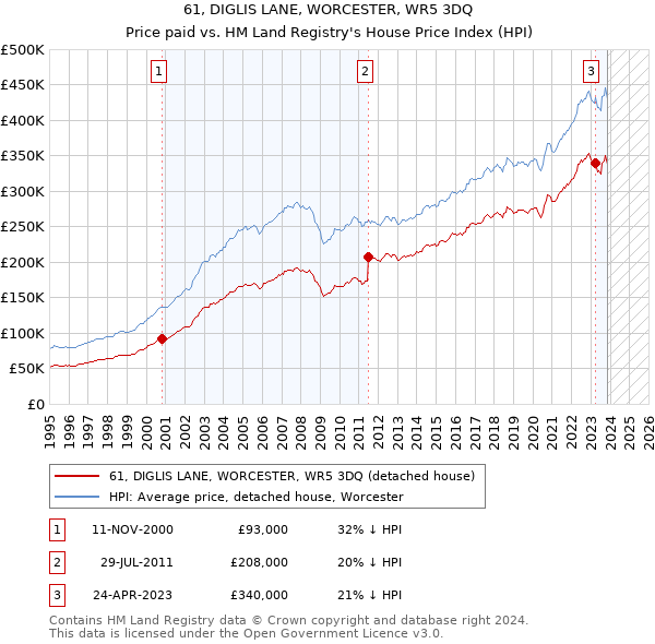 61, DIGLIS LANE, WORCESTER, WR5 3DQ: Price paid vs HM Land Registry's House Price Index