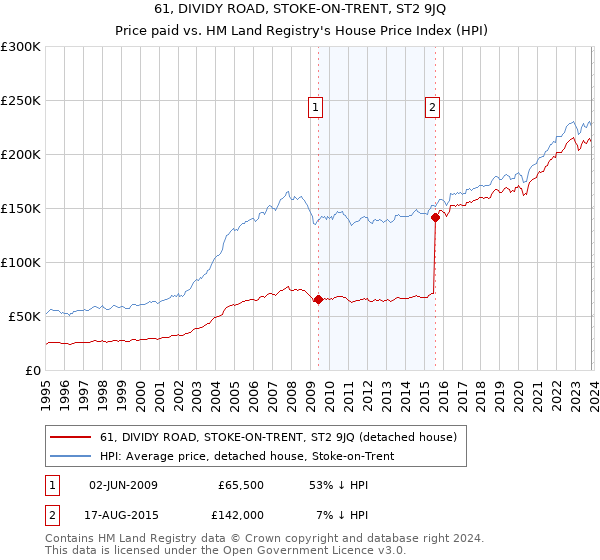 61, DIVIDY ROAD, STOKE-ON-TRENT, ST2 9JQ: Price paid vs HM Land Registry's House Price Index
