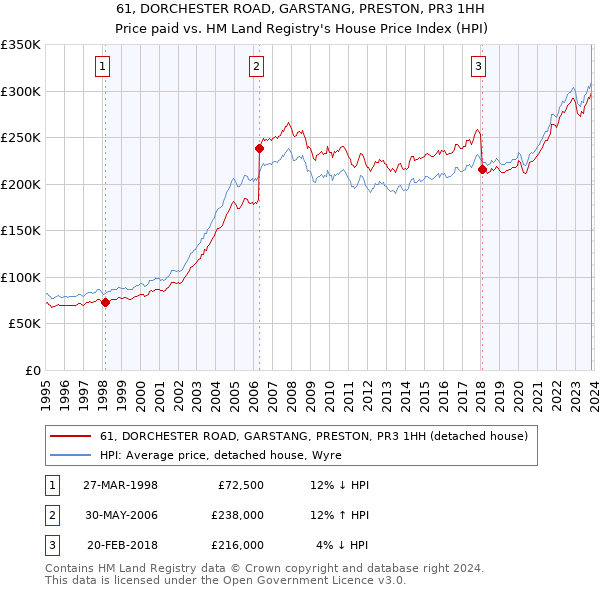61, DORCHESTER ROAD, GARSTANG, PRESTON, PR3 1HH: Price paid vs HM Land Registry's House Price Index