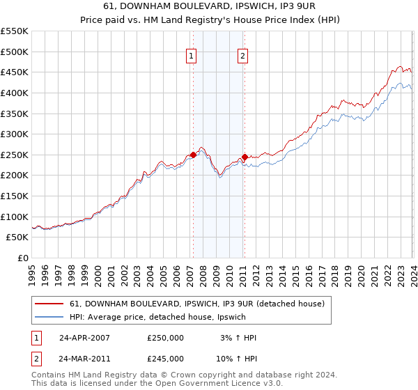 61, DOWNHAM BOULEVARD, IPSWICH, IP3 9UR: Price paid vs HM Land Registry's House Price Index