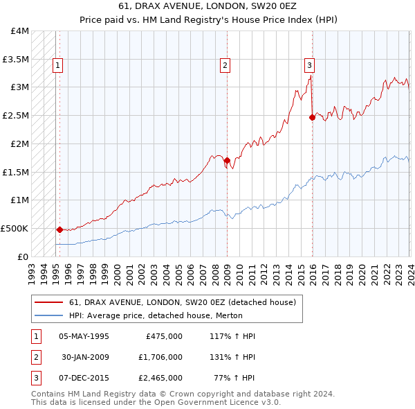61, DRAX AVENUE, LONDON, SW20 0EZ: Price paid vs HM Land Registry's House Price Index