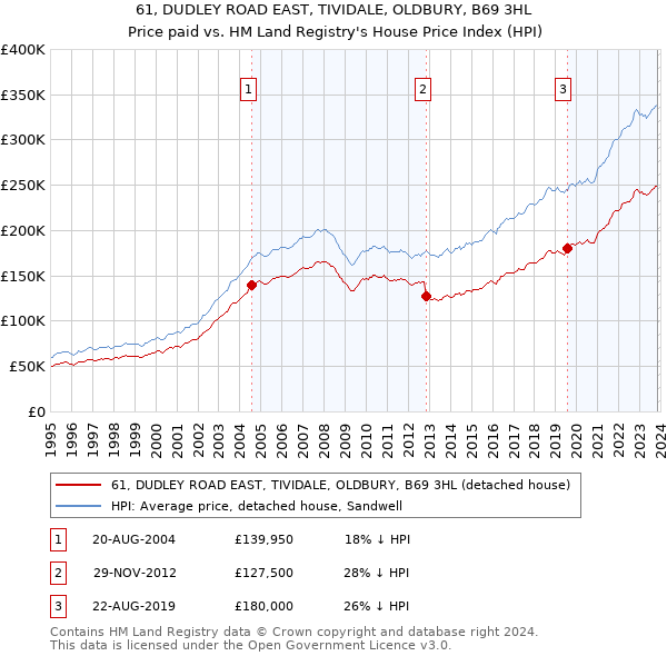 61, DUDLEY ROAD EAST, TIVIDALE, OLDBURY, B69 3HL: Price paid vs HM Land Registry's House Price Index