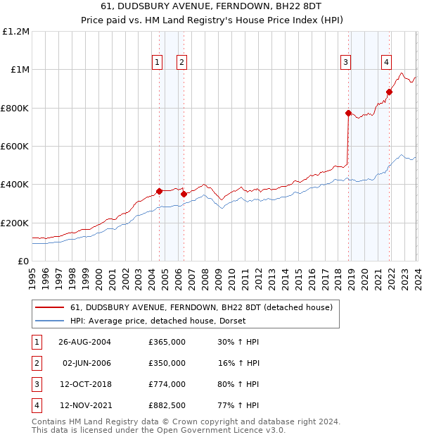 61, DUDSBURY AVENUE, FERNDOWN, BH22 8DT: Price paid vs HM Land Registry's House Price Index