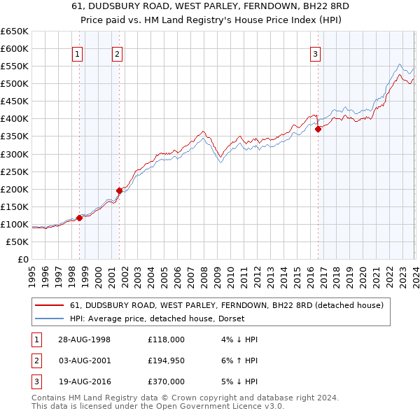 61, DUDSBURY ROAD, WEST PARLEY, FERNDOWN, BH22 8RD: Price paid vs HM Land Registry's House Price Index