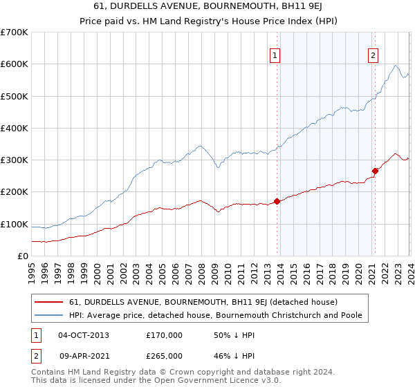 61, DURDELLS AVENUE, BOURNEMOUTH, BH11 9EJ: Price paid vs HM Land Registry's House Price Index