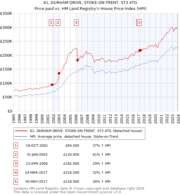 61, DURHAM DRIVE, STOKE-ON-TRENT, ST3 4TG: Price paid vs HM Land Registry's House Price Index