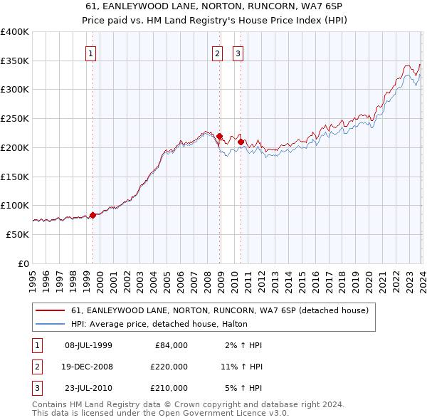 61, EANLEYWOOD LANE, NORTON, RUNCORN, WA7 6SP: Price paid vs HM Land Registry's House Price Index