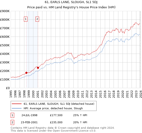 61, EARLS LANE, SLOUGH, SL1 5DJ: Price paid vs HM Land Registry's House Price Index